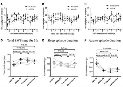 Orexin Receptor Blockade-Induced Sleep Preserves the Ability to Wake in the Presence of Threat in Mice